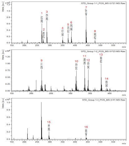 MALDI-TOF spectrum of group 1 (1; Disperse Blue 1, 2; Disperse Yellow 9, 3; Basic Red 9, 4; Solvent Blue 35, 5; Basic Violet 3(Solvent Violet 9), 6; Basic Green 1, 7; Basic Red 1, 8; Basic Blue 7, 9; Solvent Yellow 2, 10; Disperse Red 1, 11; Disperse Blue 106, 12; Disperse Red 17, 13; Disperse Blue 124, 14; Disperse Orange 37, 15; Disperse Blue 3, 16; Basic Violet 10(Solvent Red 49)) in positive ion mode with HCCA matrix