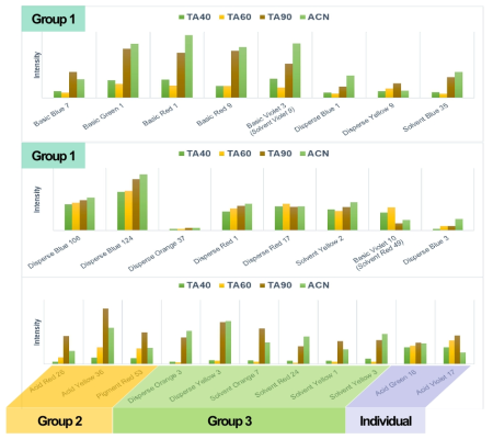 Comparison of matrix solvent for 29 colorants using MALDI-TOF