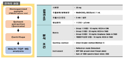 The scheme of analysis for colorants analysis in PMU/tattoo ink