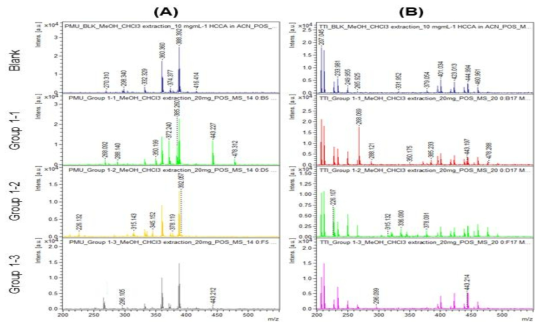 MS spectrum of blank sample and standard spiked sample (Group 1-1, 1-2, 1-3) with 18 colorants in PMU (A) and tattoo (B) ink using MALDI-TOF