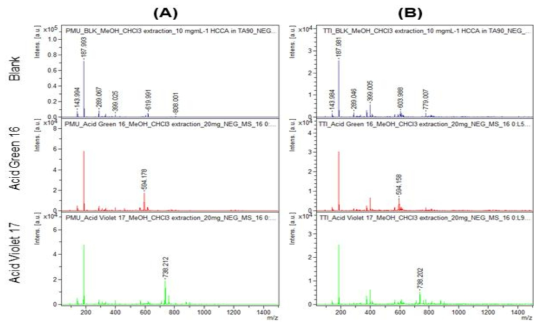 MS spectrum of blank sample and standard spiked sample with Acid Green 16 and Acid Violet 17 in PMU (A) and tattoo (B) ink using MALDI-TOF