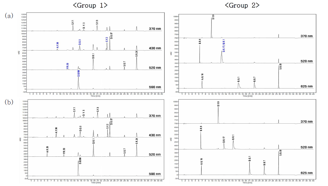 Comparison of the buffer(mobile phase A) tested for the optimization of chromatographic conditions for colorant using HPLC:(a) 0.1% formic acid in water;(b) 20 mM ammonium acetate in water(pH 3.5)