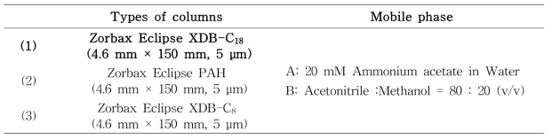 The conditions of columns tested for the optimization of chromatograpic conditions