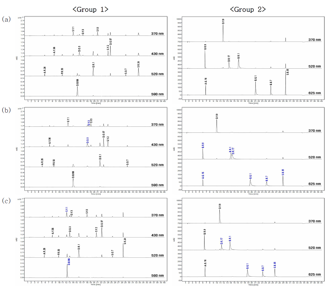 Comparison of column tested for the optimization of chromatographic conditions for colorant using HPLC:(a) Zorbax Eclipse XDB-C18;(b) Zorbax Eclipse PAH;(c) Zorbax Eclipse XDB-C8