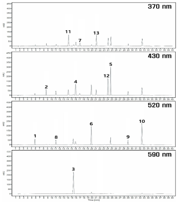 Chromatogram of the colorant (group 1) using HPLC:(1) Acid Red 26;(2) Acid Yellow 36;(3) Disperse Blue 106;(4) Disperse Orange 3;(5) Disperse Orange 37;(6) Disperse Red 1;(7) Disperse Yellow 3;(8) Pigment Red 53;(9) Solvent Orange 7;(10) Solvent Red 24;(11) Solvent Yellow 1;(12) Solvent Yellow 2;(13) Solvent Yellow 3