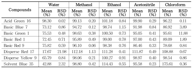The recovery of each compound (group 2) treated with different extraction solvents in tattoo ink samples (n=3) using HPLC