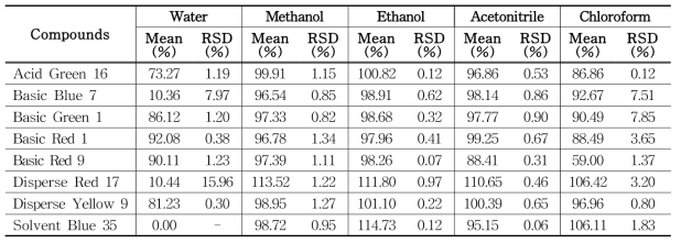 The recovery of each compound (group 2) treated with different extraction solvents in PMU ink samples (n=3) using HPLC