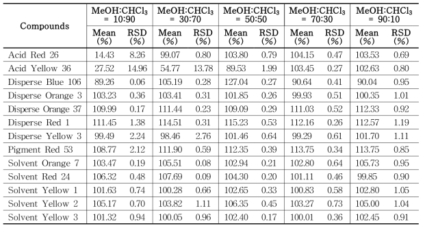 The recovery of each compound (goup 1) treated with ratios of solvents in tattoo ink samples (n=3) using HPLC