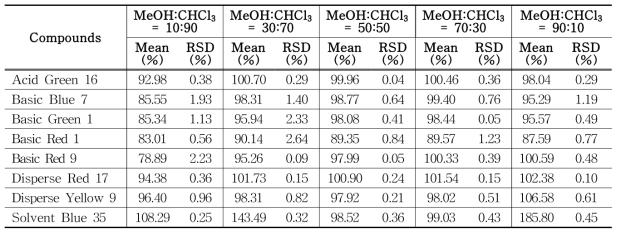The recovery of each compound (group 2) treated with ratios of solvents in PMU ink samples (n=3) using HPLC