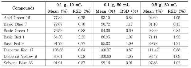 The recovery of each compound (group 2) treated with different solvent volumes and amounts of tattoo ink samples (n=3) using HPLC