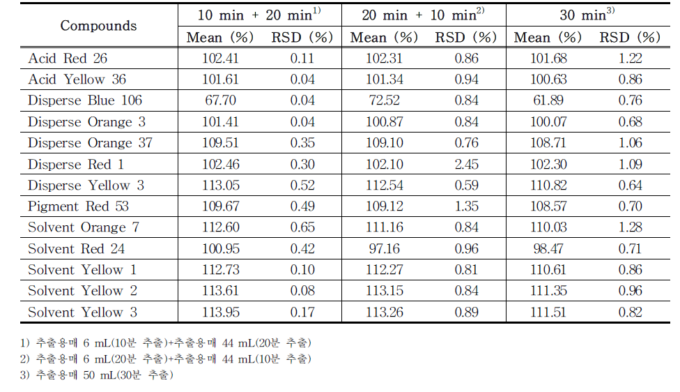 The recovery of each compound (group 1) treated with different extraction times (total 30 min) in tattoo ink samples (n=3) using HPLC