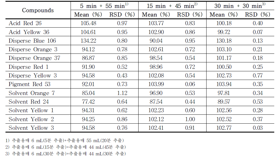 The recovery of each compound (group 1) treated with different extraction times (total 60 min) in tattoo ink samples (n=3) using HPLC