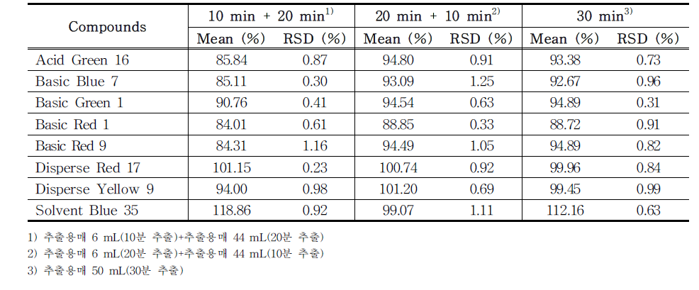 The recovery of each compound (group 2) treated with different extraction times (total 30 min) in tattoo ink samples (n=3) using HPLC