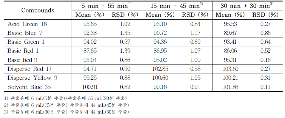 The recovery of each compound (group 2) treated with different extraction times (total 60 min) in tattoo ink samples (n=3) using HPLC