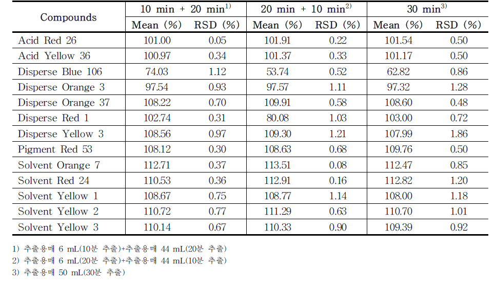 The recovery of each compound (group 1) treated with different extraction times (total 30 min) in PMU ink samples (n=3) using HPLC