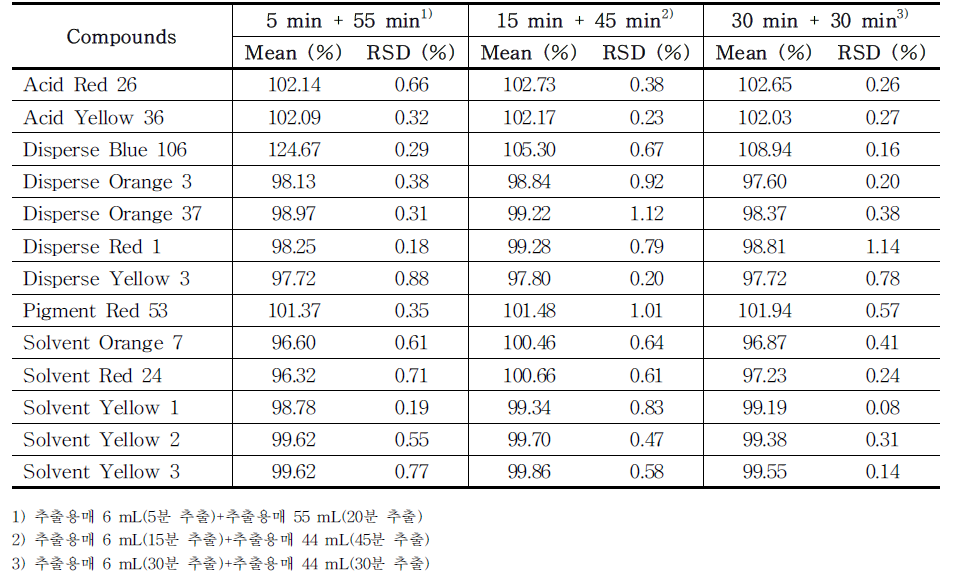 The recovery of each compound (group 1) treated with different extraction times (total 60 min) in PMU ink samples (n=3) using HPLC