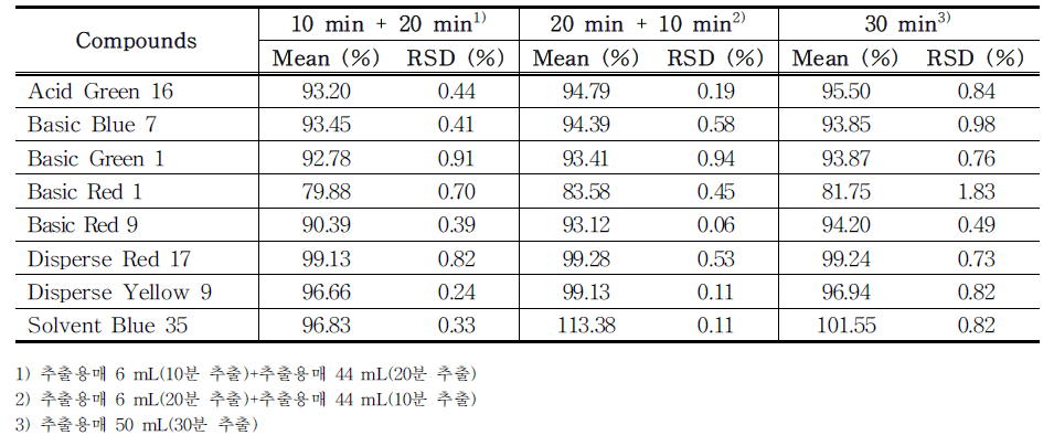 The recovery of each compound (group 2) treated with different extraction times (total 30 min) in PMU ink samples (n=3) using HPLC