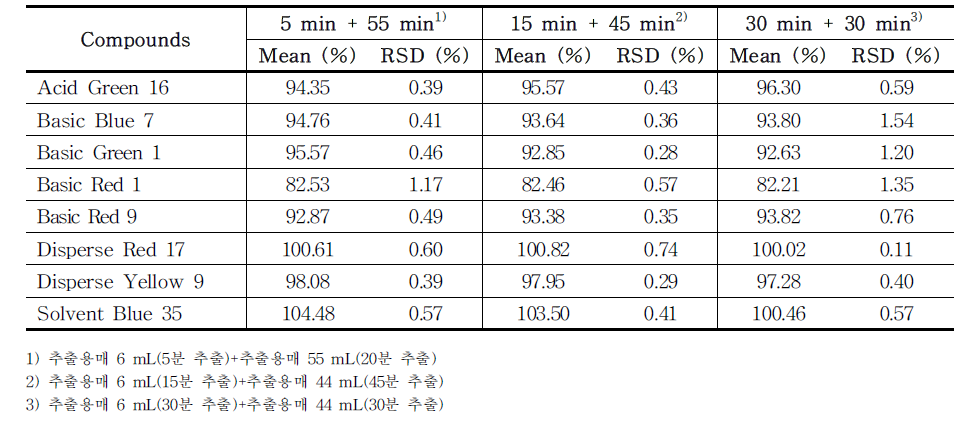 The recovery of each compound (group 2) treated with different extraction times (total 60 min) in PMU ink samples (n=3) using HPLC