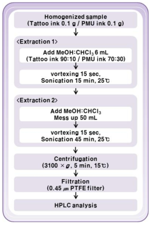 Sample preparation process of colorant in tattoo inks