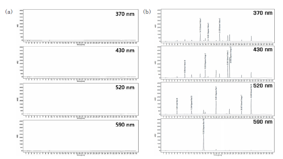 HPLC chromatogram of tattoo ink blank sample(a) and tattoo ink sample(b) spiked with colorant (group 1)