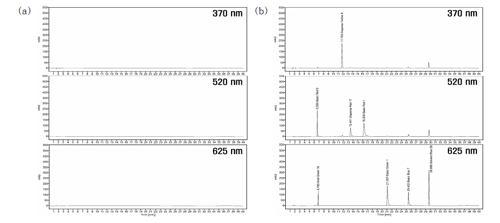 HPLC chromatogram of tattoo ink blank sample(a) and tattoo ink sample(b) spiked with colorant (group 2)