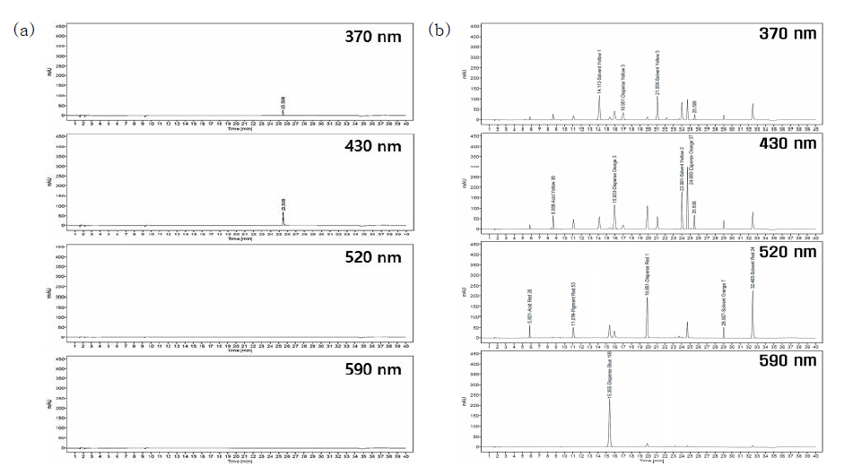 HPLC chromatogram of PMU ink blank sample(a) and PMU ink sample(b) spiked with colorant(group 1)