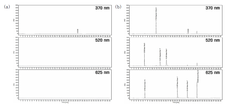 HPLC chromatogram of PMU ink blank sample(a) and PMU ink sample(b) spiked with colorant(group 2)