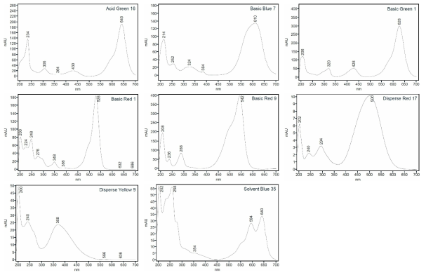 PDA spectrum of colorant (group 2) standards in Tattoo ink sample