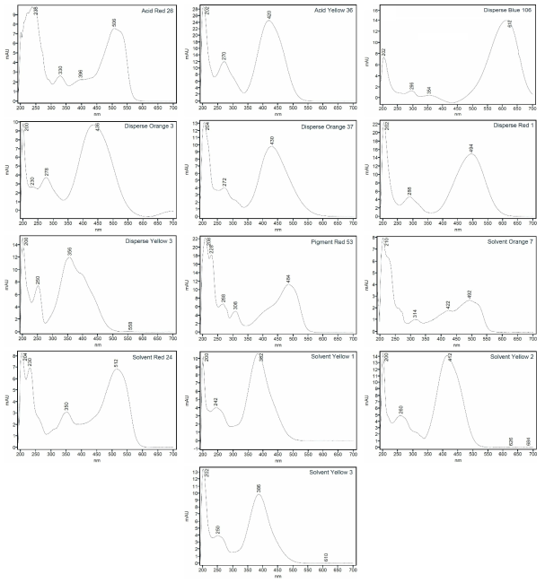 PDA spectrum of colorant (group 1) standards in PMU ink sample