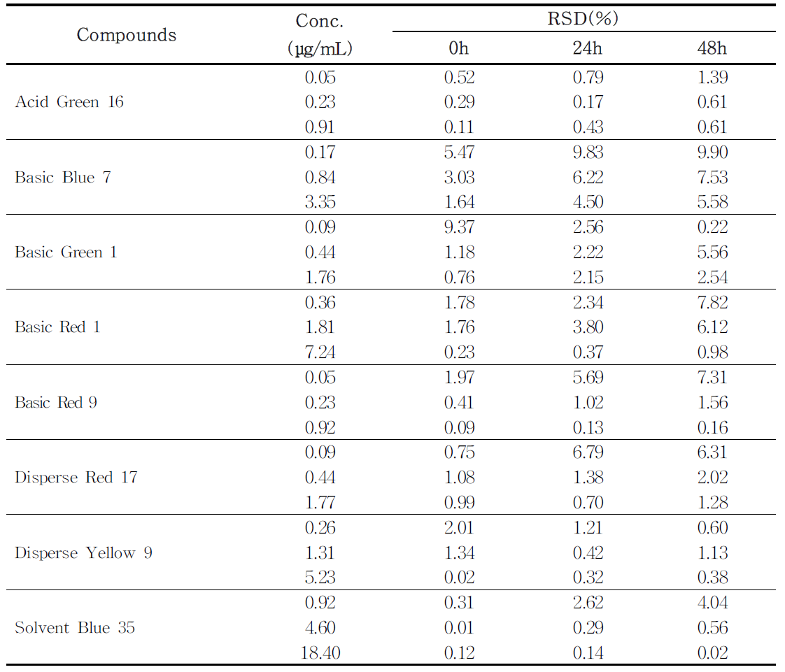 The stability for three concentrations of colorant (group 2) in tattoo ink using HPLC (n=3)