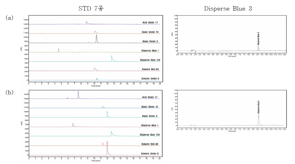 Comparison of the buffer concentration(mobile phase A) tested for the optimization of chromatographic conditions for colorant using HPLC:(a) 0.1% Formic acid in water;(b) 20 mM ammonium acetate in water (pH 3.5)