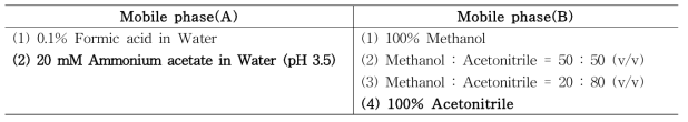 The conditions of mobile phase tested for the optimization of chromatographic conditions