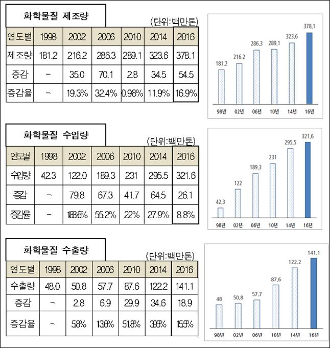 화학물질의 유통 형태별 현황(환경부 화학물질 통계조사 결과보고서, 정책브리핑 뉴스)