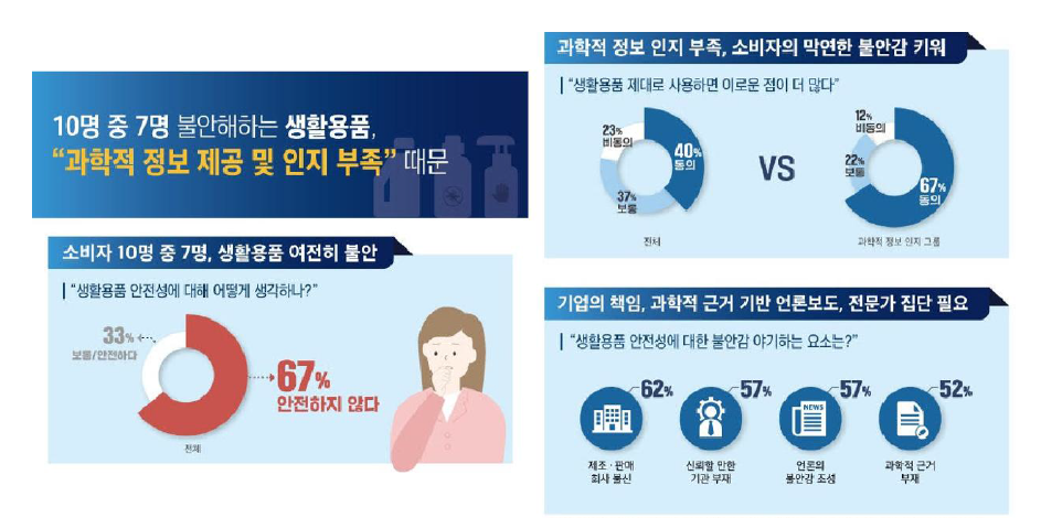 생활용품에 대한 소비자 인식조사(한국과학기자협회, 2021)