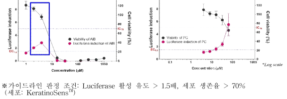 알킬이소퀴놀리늄브로마이드 피부 감작성 시험