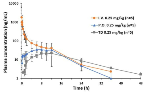 Average plasma concentration-time profiles of bromochlorophene obtained after i.v. injection (0.25 mg/kg), topical application (0.25 mg/kg), and oral administration (0.25 mg/kg) of bromochlorophene in rats (n=5, each)