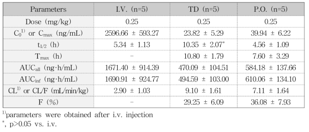 Average non-compartmental toxicokinetic parameters of bromochlorophene obtained after i.v. injection, topical application, and oral administration of bromochlorophene at dose of 0.25 mg/kg in rats (n=5, each