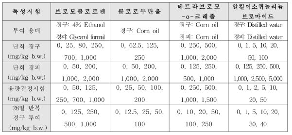 독성시험 물질 및 투여 농도