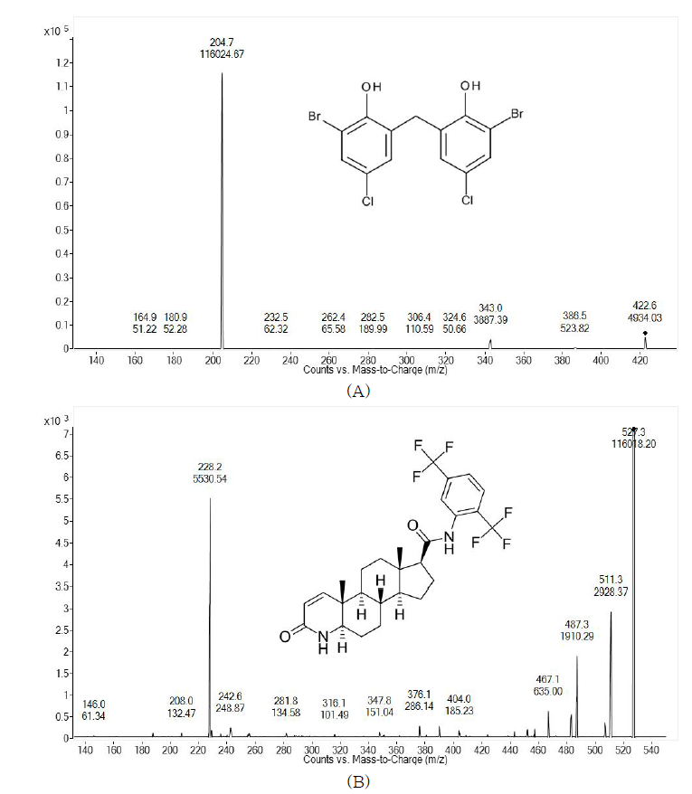 Product ion mass spectra of protonated (A) bromochlorophene (422.8 → 204.7) and (B) I.S. (527.1 → 228.3) in negative ionization mode