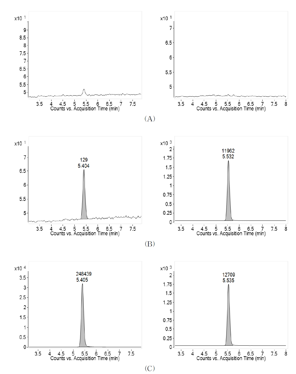 MRM chromatograms of bromochlorophene (left) and I.S. (right) obtained from (A) blank rat plasma, (B) LLOQ concentration of bromochlorophene in plasma spiked with bromochlorophene and I.S. (10000 ng/mL), and (C) ULOQ concentration of bromochlorophene in plasma spiked with bromochlorophene and I.S. (10000 ng/mL)