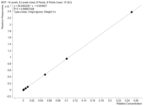 Representative calibration curve for the determination of bromochlorophene in rat plasma