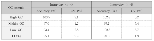 Intra- and inter-day accuracy and precision of LLOQ and QC samples for bromochlorophene in rat plasma