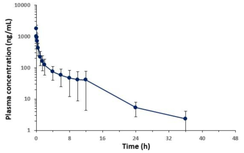 Average plasma concentration-time profiles of bromochlorophene vs. time obtained after i.v. injection of 0.25 mg/kg bromochlorophene in rats (n=5)