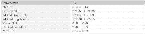 Average non-compartmental toxicokinetic parameters of bromochlorophene obtained after i.v. injection of 0.25 mg/kg bromochlorophene in rats (n=5)