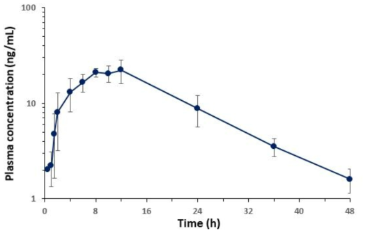 Average plasma concentration-time profiles of bromochlorophene vs. time obtained after topical application of hydrogel containing 0.1% of bromochlorophene (0.25 mg/kg) in rats (n=5)