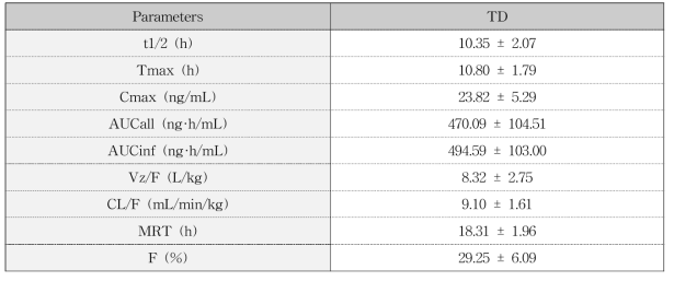 Average non-compartmental toxicokinetic parameters of bromochlorophene obtained after topical application of hydrogel containing 0.1% of bromochlorophene (0.25 mg/kg) in rats (n=5)