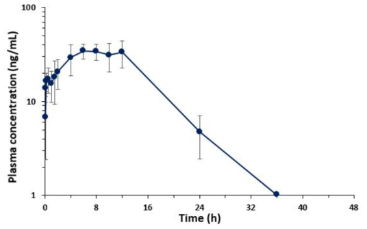 Average plasma concentration-time profiles of bromochlorophene vs. time obtained after oral administration of 0.25 mg/kg bromochlorophene in rats (n=5)