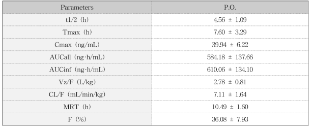 Average non-compartmental toxicokinetic parameters of bromochlorophene obtained after oral administration of 0.25 mg/kg bromochlorophene in rats (n=5)