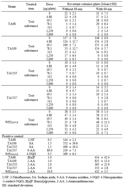 Summary of revertant colonies per plate (dose range finding study)