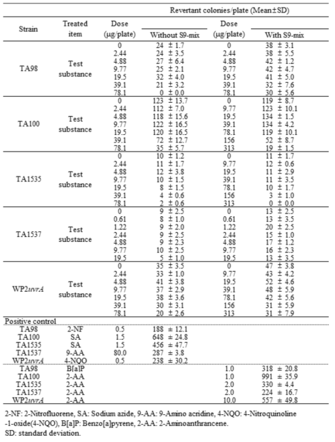 Summary of revertant colonies per plate (Main study)